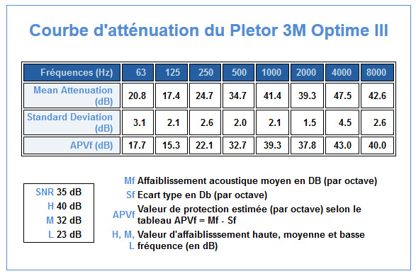 Courbe d'atténuation du Pletor 3M Optime 3