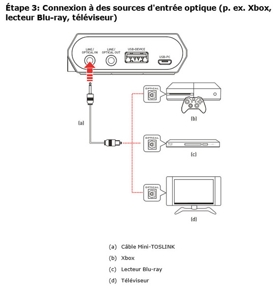 Creative Sound Blaster X G5 - Schéma de connexion 1