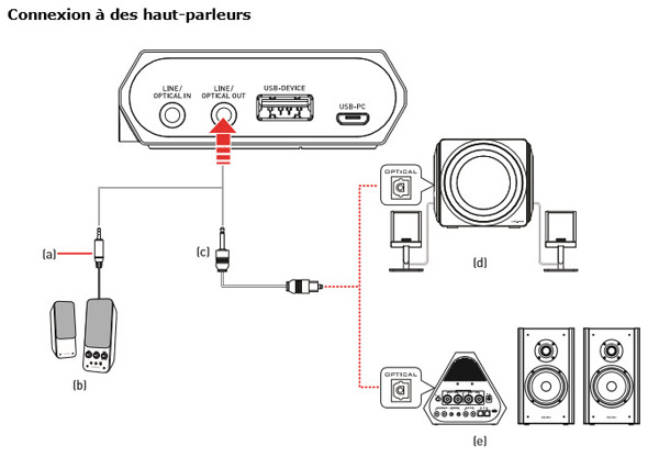 Creative Sound Blaster X G5 - Schéma de connexion 3