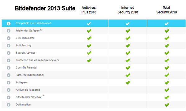 Bitdefender Internet Security 2013 comparé aux autres produits de Bitdefender
