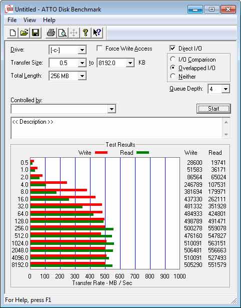 ATTO Disk Benchmark : excellents taux de transfert (graphique)