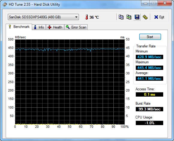 Sandisk Extreme Pro 480 Go : excellents taux de transferts selon HD Tune