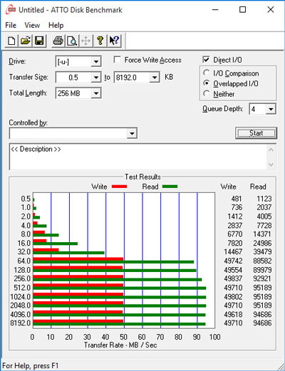 Confirmation des résultats élevés par ATTO Disk Benchmark (95 Mo/s en lecture et 50 Mo/s en écriture)