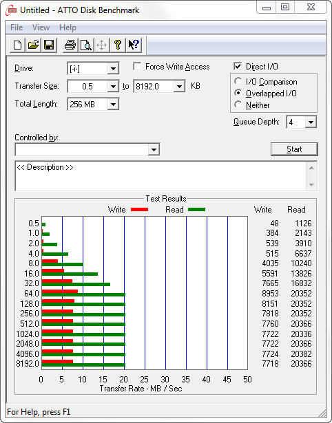 PNY Performance MicroSDHC - Les débits selon ATTO Disk Benchmark